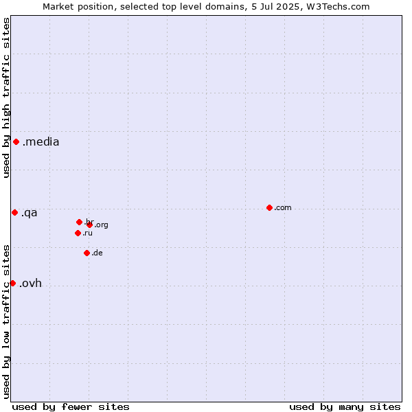 Market position of .media (Media) vs. .qa (Qatar) vs. .ovh (OVH brand)