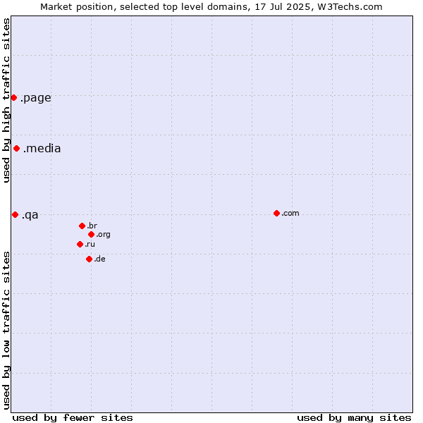 Market position of .media (Media) vs. .qa (Qatar) vs. .page (Page)