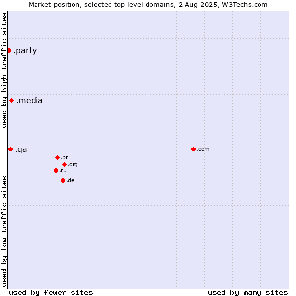 Market position of .media (Media) vs. .qa (Qatar) vs. .party (Party)