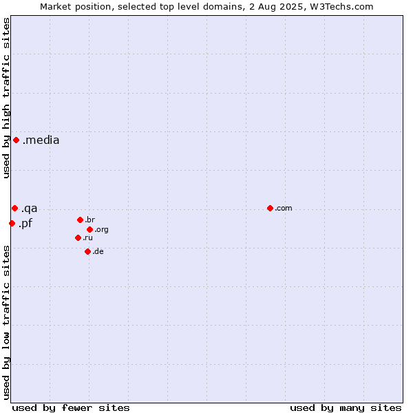 Market position of .media (Media) vs. .qa (Qatar) vs. .pf (French Polynesia)
