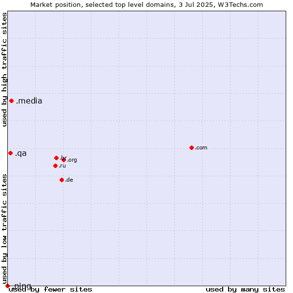 Market position of .media (Media) vs. .qa (Qatar) vs. .ping (Ping)