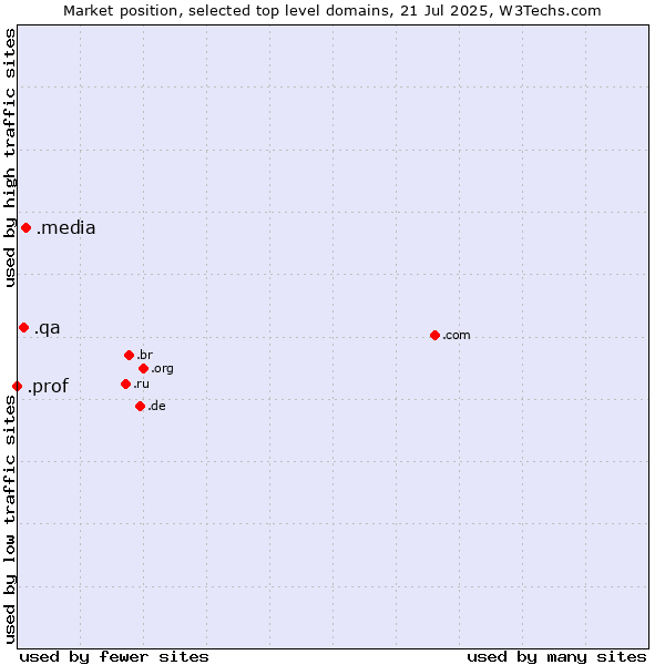 Market position of .media (Media) vs. .qa (Qatar) vs. .prof (Short for professor)