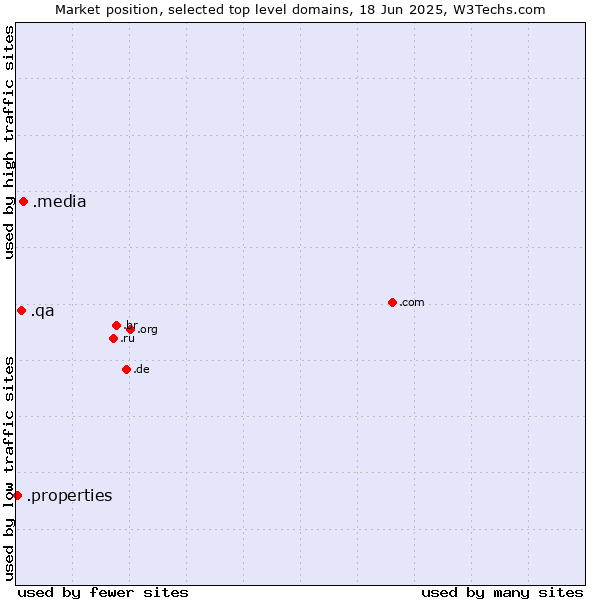 Market position of .media (Media) vs. .qa (Qatar) vs. .properties (Properties)