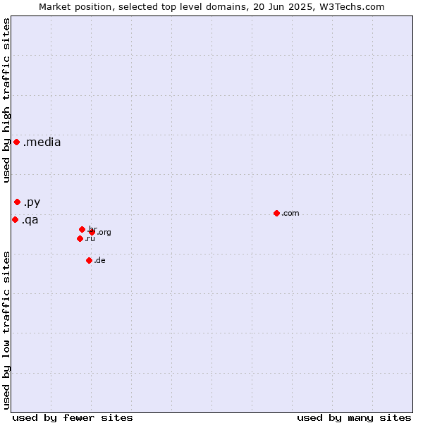 Market position of .py (Paraguay) vs. .media (Media) vs. .qa (Qatar)