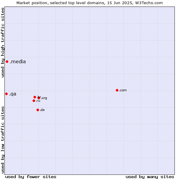 Market position of .media (Media) vs. .qa (Qatar)