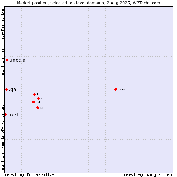 Market position of .media (Media) vs. .qa (Qatar) vs. .rest (Restaurant industry)