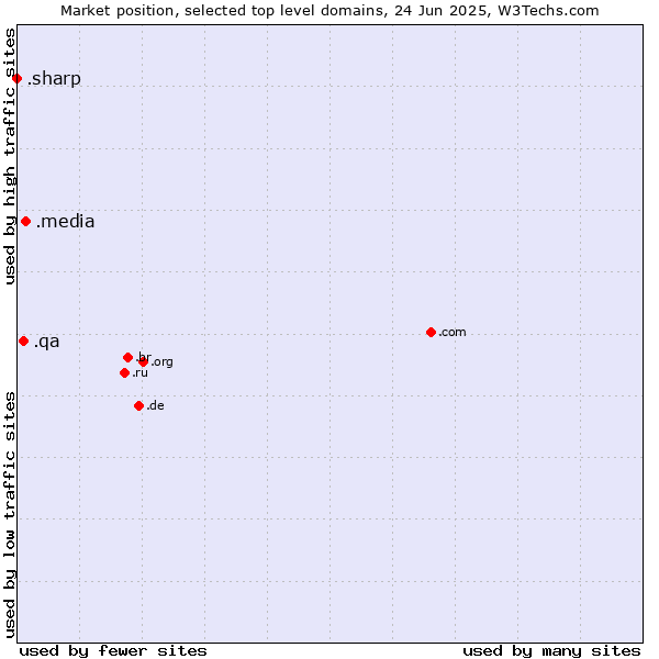 Market position of .media (Media) vs. .qa (Qatar) vs. .sharp (Sharp brand)