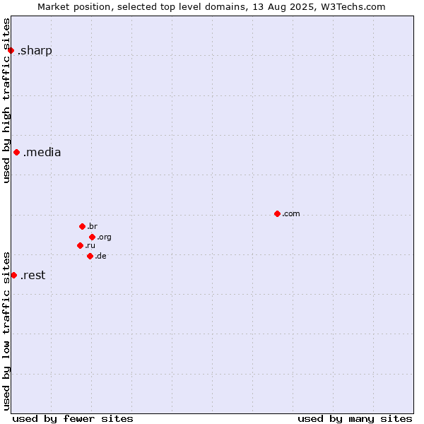 Market position of .media (Media) vs. .rest (Restaurant industry) vs. .sharp (Sharp brand)