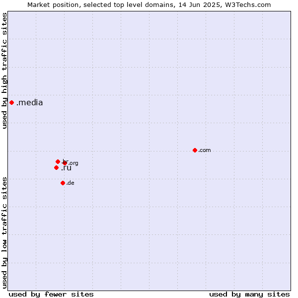 Market position of .ru (Russian Federation) vs. .media (Media)