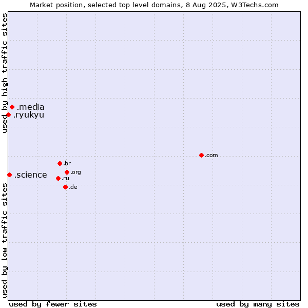 Market position of .media (Media) vs. .science (Science) vs. .ryukyu (Ryukyu, region of Okinawa, Japan)
