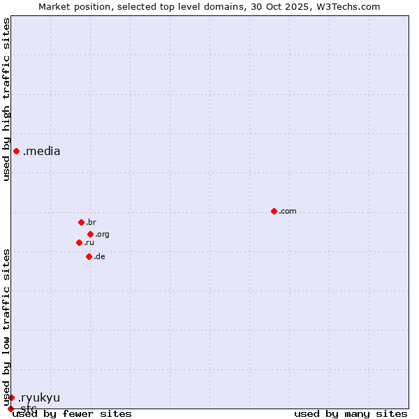 Market position of .media (Media) vs. .ryukyu (Ryukyu, region of Okinawa, Japan) vs. .stc (Saudi Telecom Company brand)