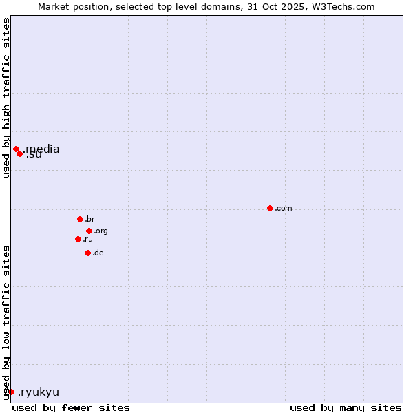 Market position of .su (Soviet Union (being phased out)) vs. .media (Media) vs. .ryukyu (Ryukyu, region of Okinawa, Japan)