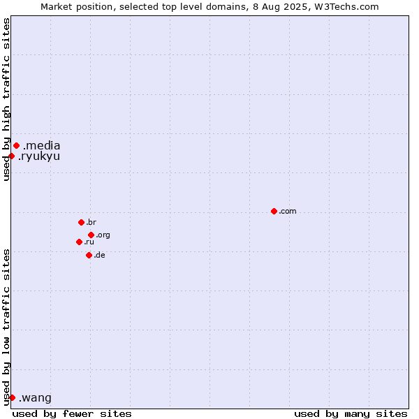 Market position of .media (Media) vs. .wang (Wăng, Chinese 网 for web) vs. .ryukyu (Ryukyu, region of Okinawa, Japan)