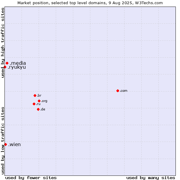 Market position of .media (Media) vs. .wien (City of Vienna (Wien), Austria) vs. .ryukyu (Ryukyu, region of Okinawa, Japan)
