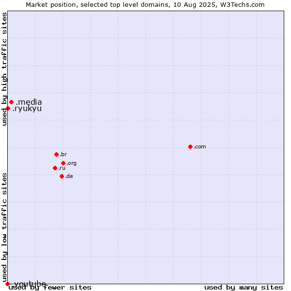 Market position of .media (Media) vs. .ryukyu (Ryukyu, region of Okinawa, Japan) vs. .youtube (YouTube brand)