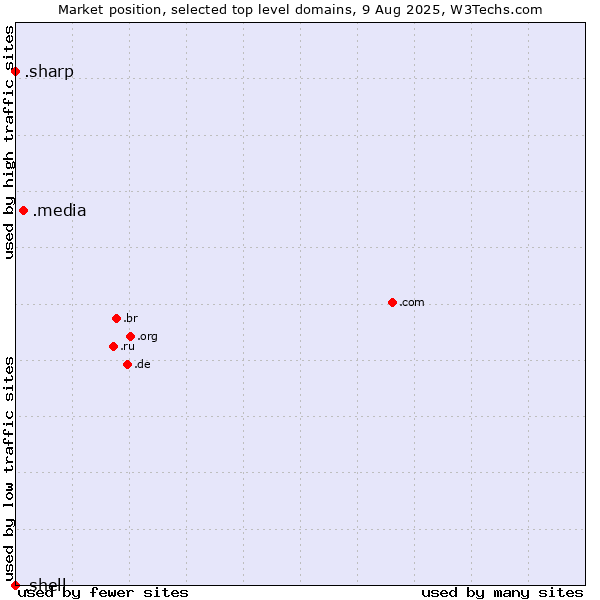 Market position of .media (Media) vs. .sharp (Sharp brand) vs. .shell (Shell brand)