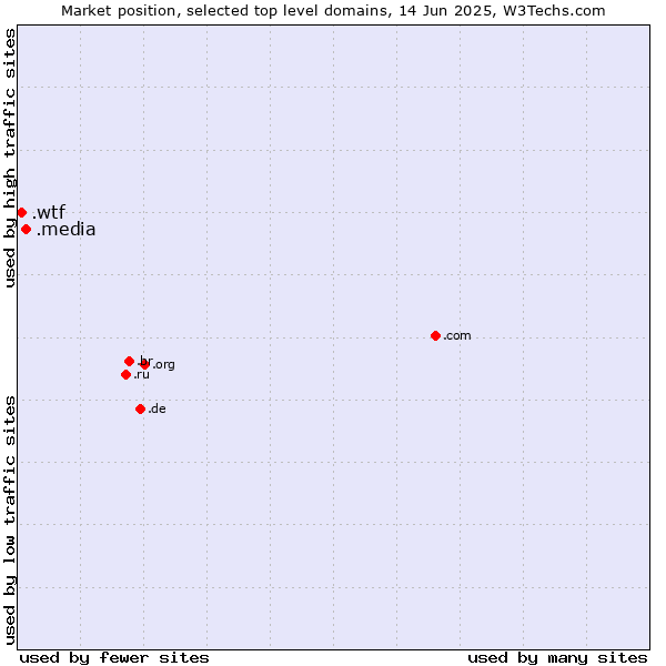 Market position of .media (Media) vs. .wtf (What the f***)