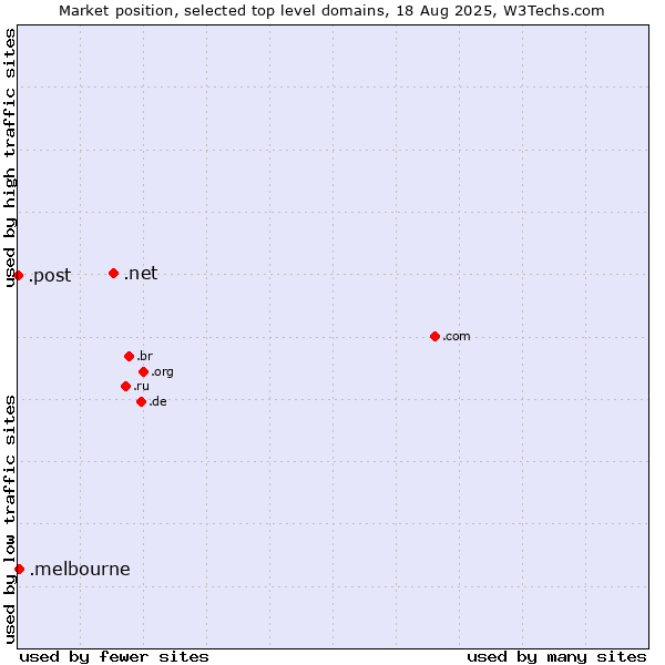 Market position of .net (Network providers) vs. .melbourne (City of Melbourne, Australia) vs. .post (Postal Sector)