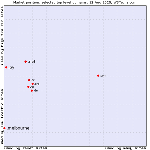 Market position of .net (Network providers) vs. .py (Paraguay) vs. .melbourne (City of Melbourne, Australia)