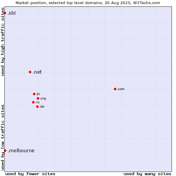 Market position of .net (Network providers) vs. .melbourne (City of Melbourne, Australia) vs. .sbi (State Bank of India brand)