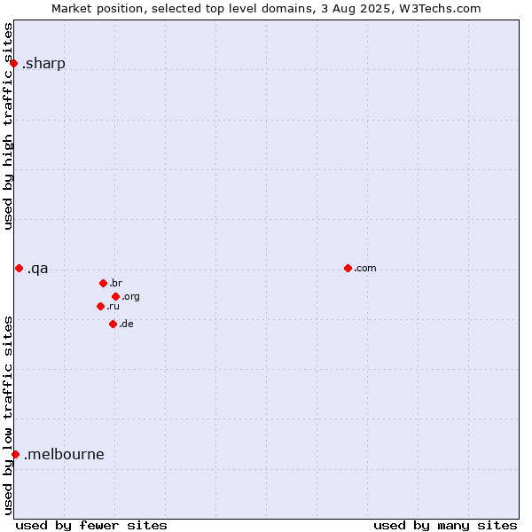 Market position of .qa (Qatar) vs. .melbourne (City of Melbourne, Australia) vs. .sharp (Sharp brand)