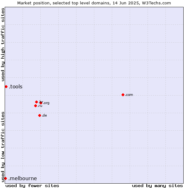 Market position of .tools (Tools) vs. .melbourne (City of Melbourne, Australia)