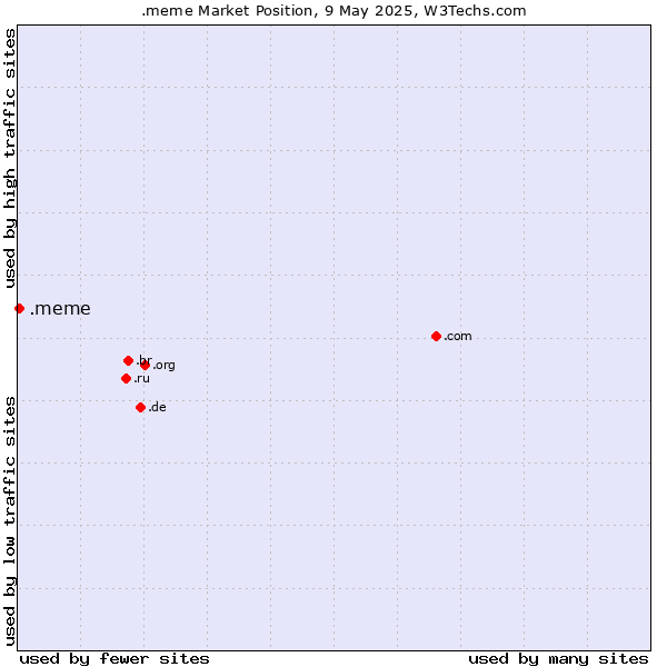 Market position of .meme
