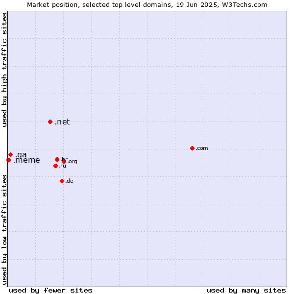Market position of .net (Network providers) vs. .qa (Qatar) vs. .meme (Meme (a cultural idea))