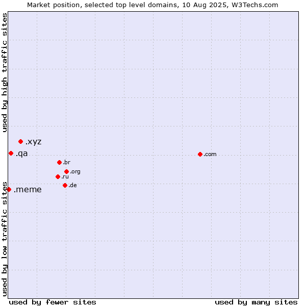 Market position of .xyz (XYZ) vs. .qa (Qatar) vs. .meme (Meme (a cultural idea))