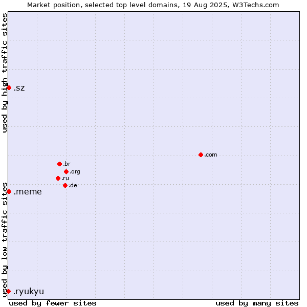 Market position of .meme (Meme (a cultural idea)) vs. .sz (Eswatini) vs. .ryukyu (Ryukyu, region of Okinawa, Japan)