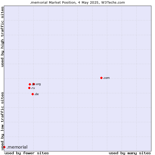 Market position of .memorial