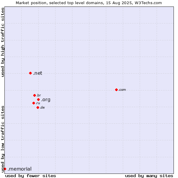 Market position of .org (Organizations) vs. .net (Network providers) vs. .memorial (Memorial)