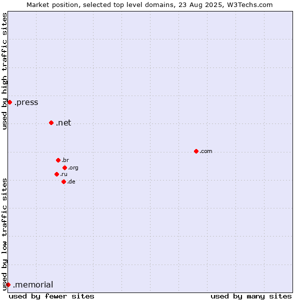 Market position of .net (Network providers) vs. .press (Press) vs. .memorial (Memorial)
