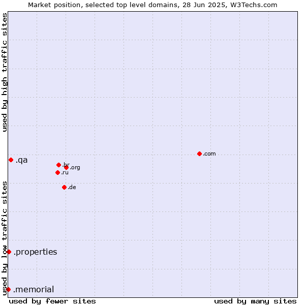 Market position of .qa (Qatar) vs. .properties (Properties) vs. .memorial (Memorial)
