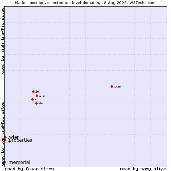 Market position of .wien (City of Vienna (Wien), Austria) vs. .properties (Properties) vs. .memorial (Memorial)