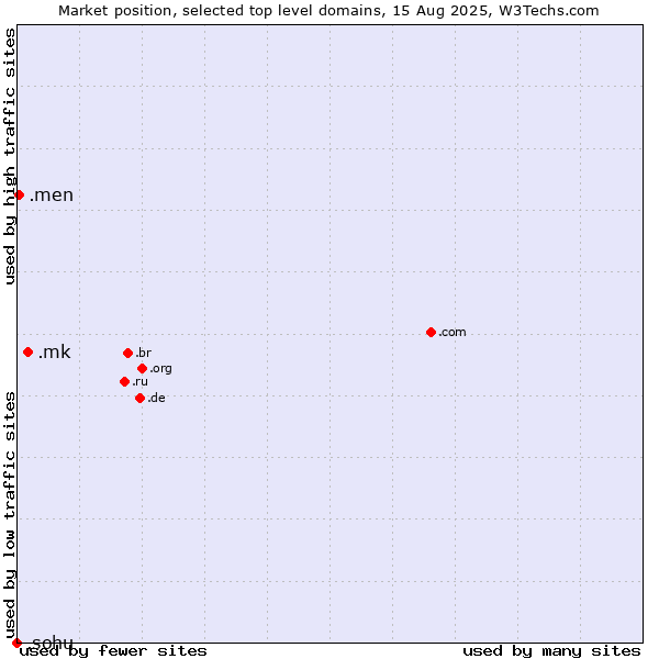 Market position of .mk (North Macedonia) vs. .men (Men) vs. .sohu (Sohu brand)
