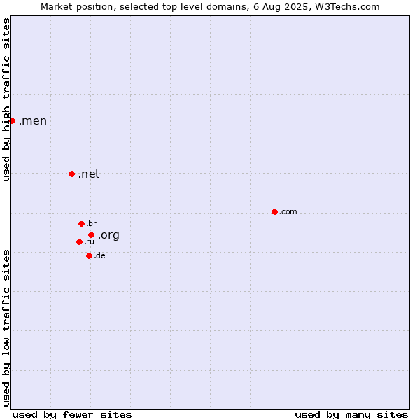 Market position of .org (Organizations) vs. .net (Network providers) vs. .men (Men)
