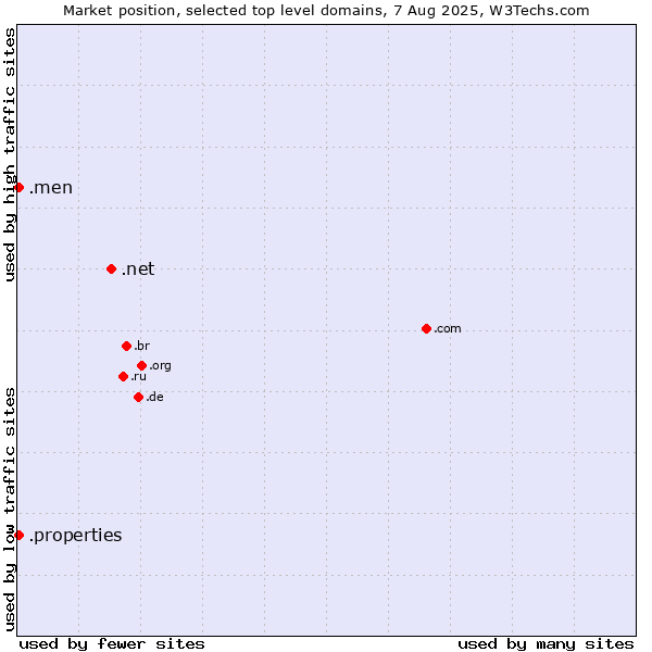 Market position of .net (Network providers) vs. .men (Men) vs. .properties (Properties)