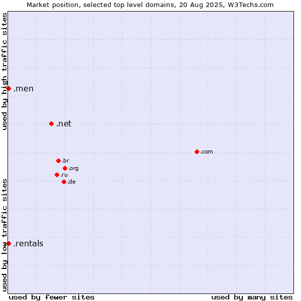 Market position of .net (Network providers) vs. .rentals (Rentals) vs. .men (Men)