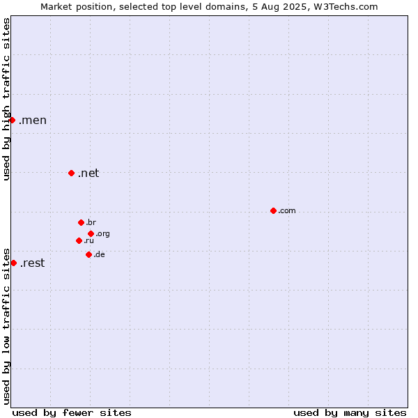 Market position of .net (Network providers) vs. .rest (Restaurant industry) vs. .men (Men)