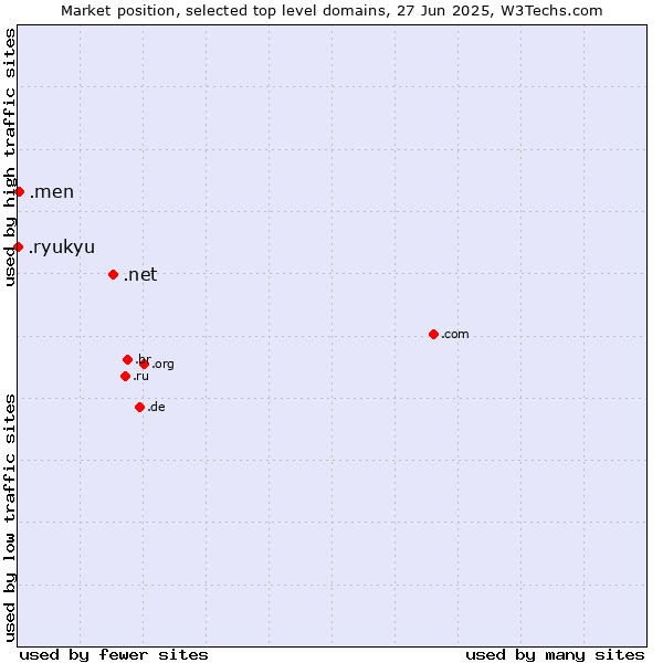 Market position of .net (Network providers) vs. .men (Men) vs. .ryukyu (Ryukyu, region of Okinawa, Japan)