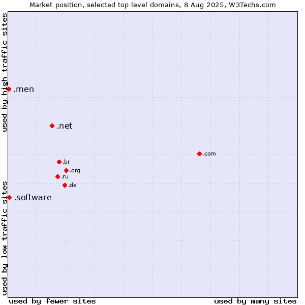 Market position of .net (Network providers) vs. .software (Software) vs. .men (Men)