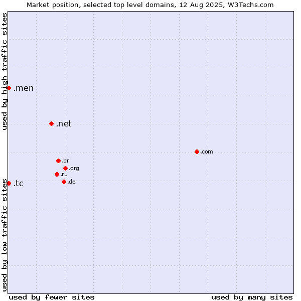Market position of .net (Network providers) vs. .men (Men) vs. .tc (Turks and Caicos Islands)