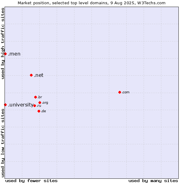 Market position of .net (Network providers) vs. .university (University) vs. .men (Men)