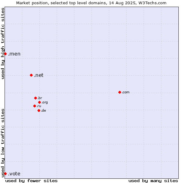 Market position of .net (Network providers) vs. .men (Men) vs. .vote (Vote)