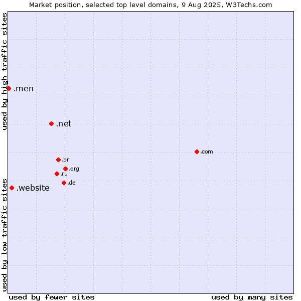 Market position of .net (Network providers) vs. .website (Website) vs. .men (Men)