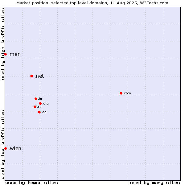 Market position of .net (Network providers) vs. .wien (City of Vienna (Wien), Austria) vs. .men (Men)