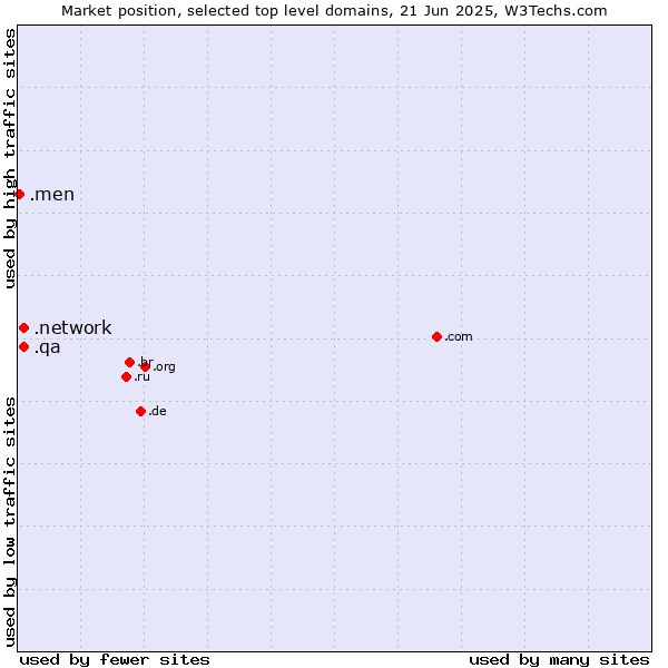 Market position of .network (Network) vs. .qa (Qatar) vs. .men (Men)
