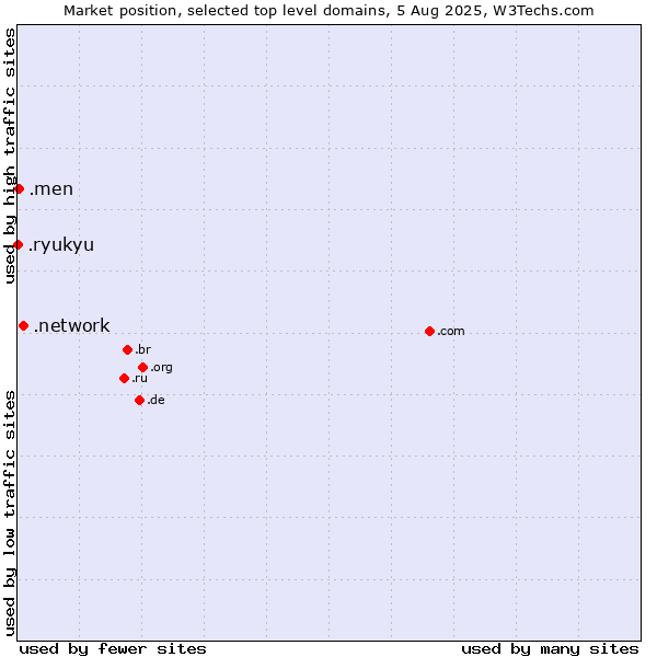Market position of .network (Network) vs. .men (Men) vs. .ryukyu (Ryukyu, region of Okinawa, Japan)