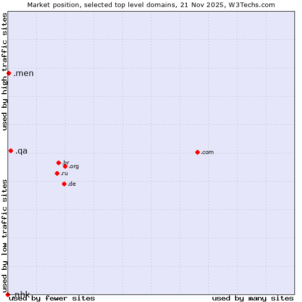 Market position of .qa (Qatar) vs. .men (Men) vs. .nhk (Japan Broadcasting Corporation brand)